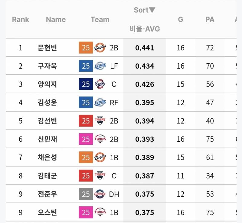 [잡담] 올해 각 팀 상대 타율 상위권 목록인데 체감이랑 비슷해 보여? | 인스티즈