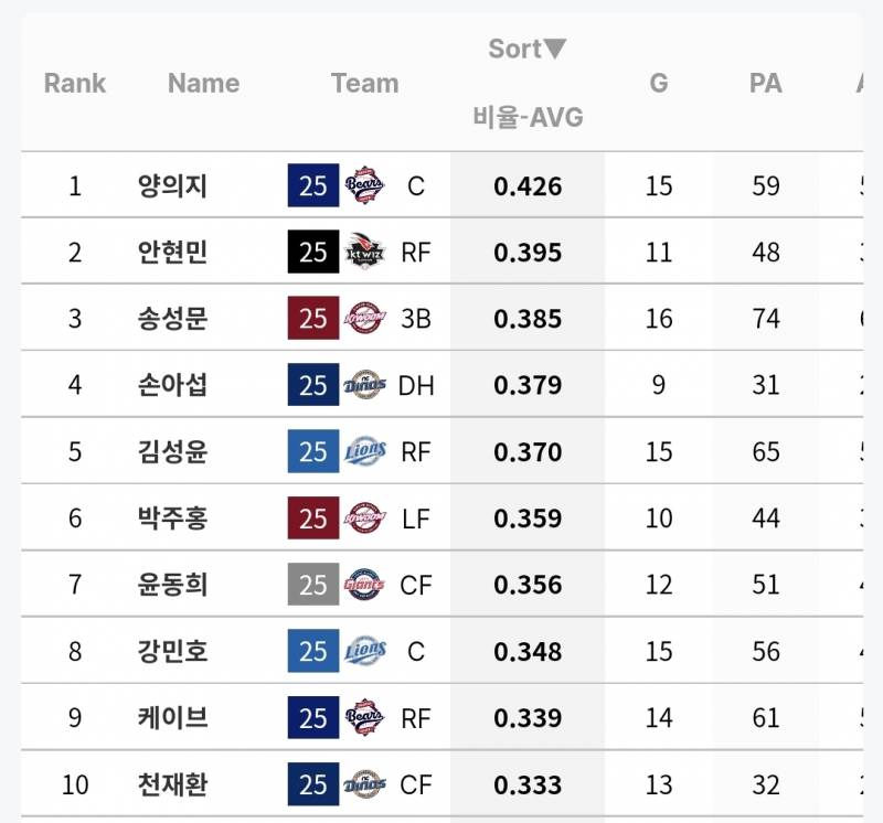 [잡담] 올해 각 팀 상대 타율 상위권 목록인데 체감이랑 비슷해 보여? | 인스티즈