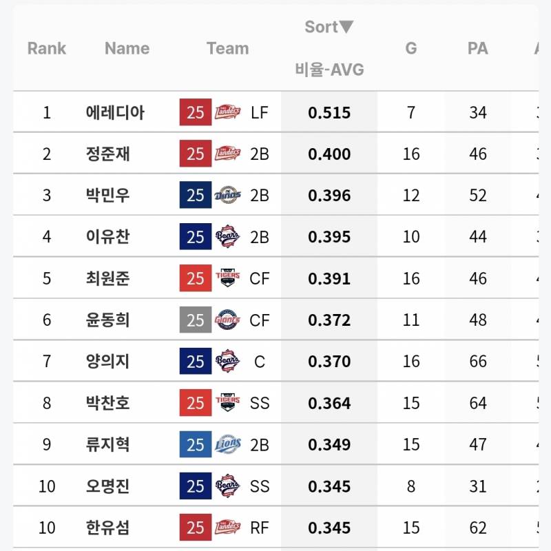 [잡담] 올해 각 팀 상대 타율 상위권 목록인데 체감이랑 비슷해 보여? | 인스티즈
