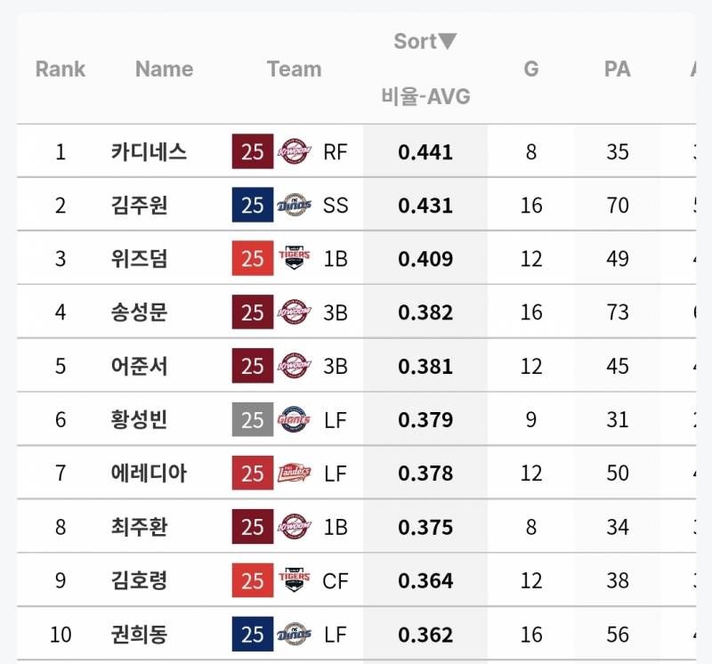 [잡담] 올해 각 팀 상대 타율 상위권 목록인데 체감이랑 비슷해 보여? | 인스티즈
