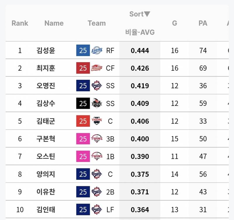 [잡담] 올해 각 팀 상대 타율 상위권 목록인데 체감이랑 비슷해 보여? | 인스티즈