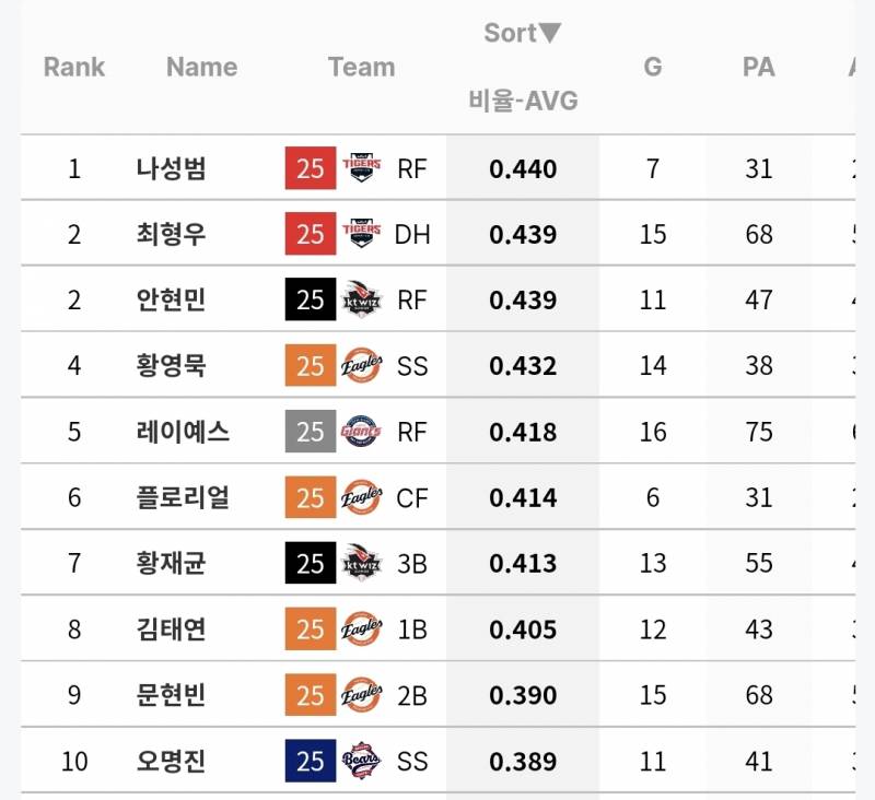 [잡담] 올해 각 팀 상대 타율 상위권 목록인데 체감이랑 비슷해 보여? | 인스티즈