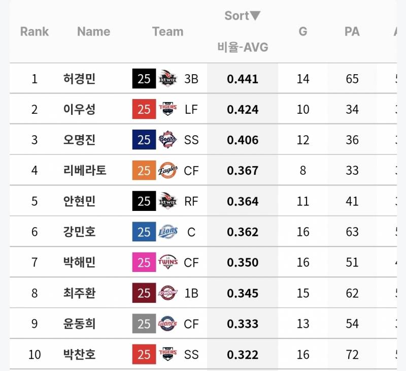 [잡담] 올해 각 팀 상대 타율 상위권 목록인데 체감이랑 비슷해 보여? | 인스티즈