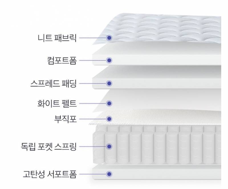 [잡담] 침대 매트리스 둘중에 머가좋은거야?? | 인스티즈