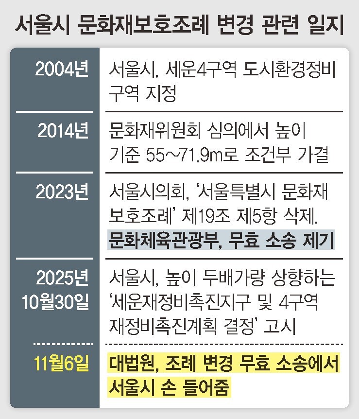 [정보/소식] 종묘 앞 142m 빌딩 들어서나…국가유산청장 "세계유산 취소 가능성” | 인스티즈
