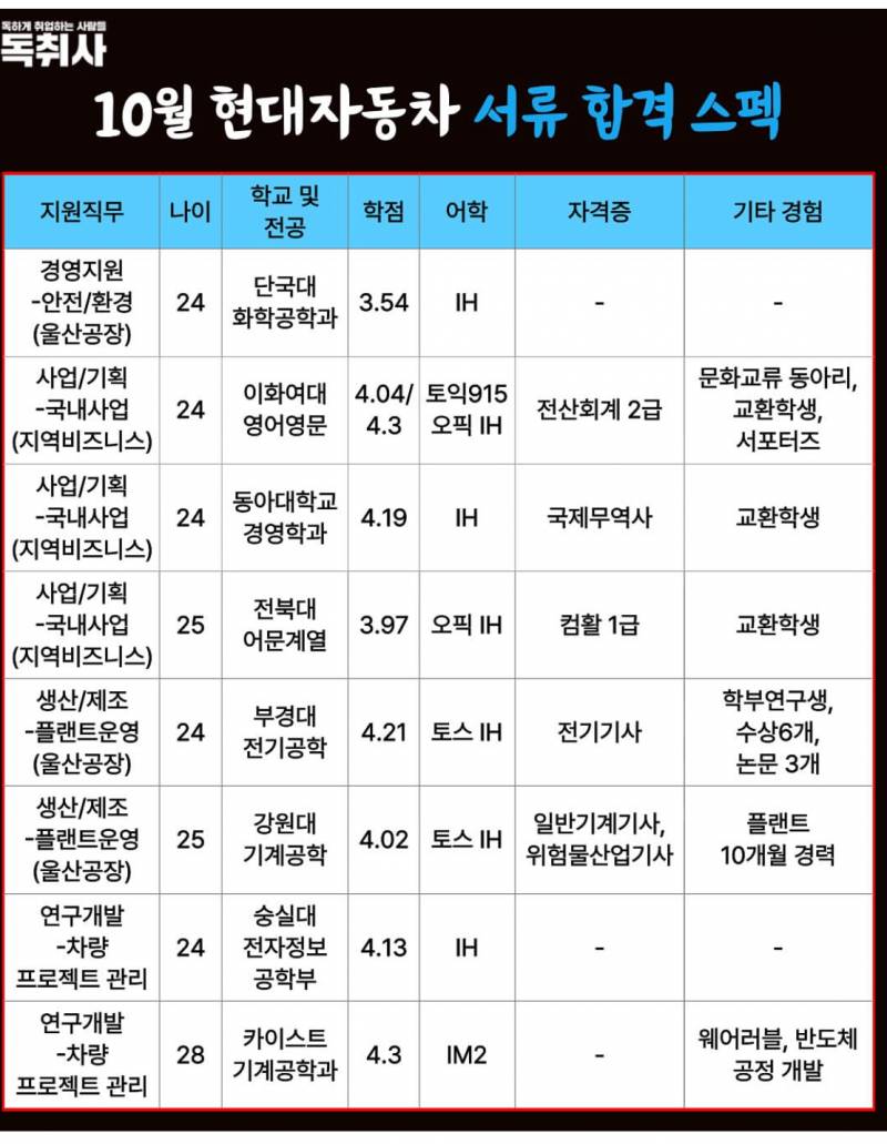[잡담] 현차 대졸 스펙 안보나 | 인스티즈