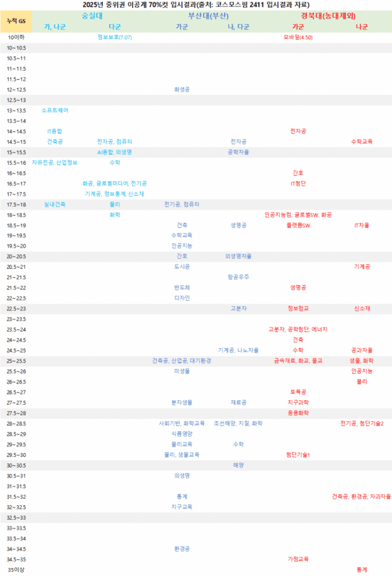 [잡담] 정시결과보는데 숭실대가 부산대보다 높네? | 인스티즈