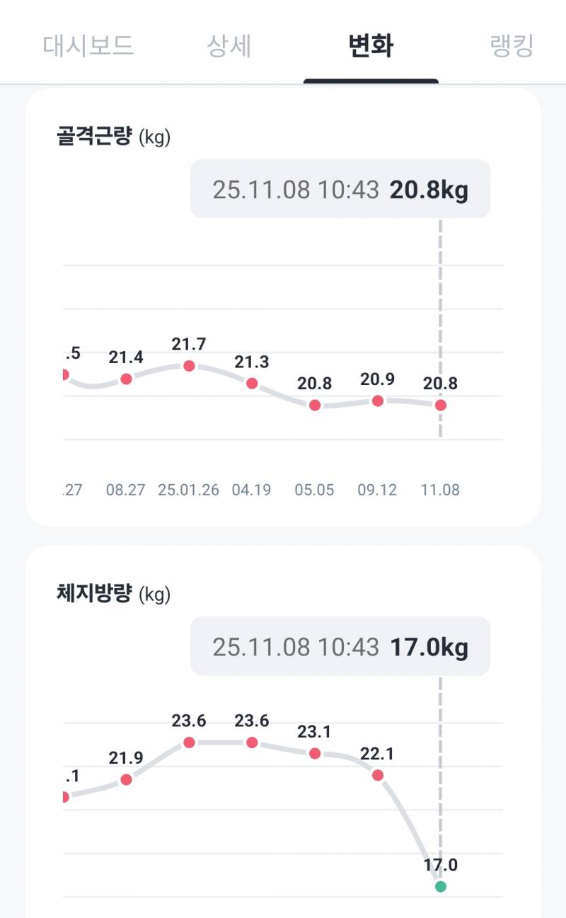 [잡담] 초절식 햇는데 체지방만 5키로 깔끔하게 빠졋엉 | 인스티즈