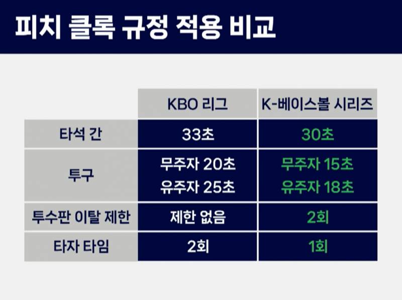 [OnAir] 피치클록 바뀐규정 | 인스티즈