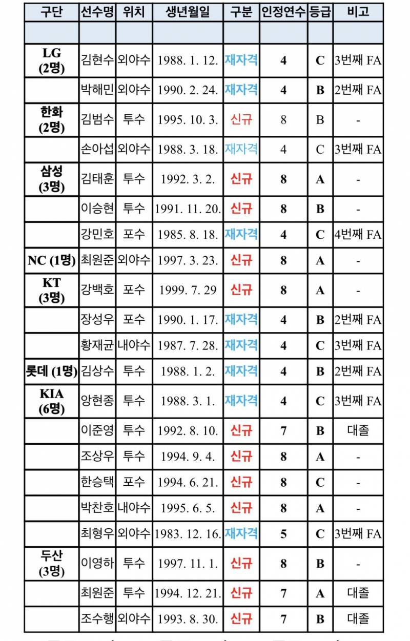 [정보/소식] 2026 FA 승인선수 명단 | 인스티즈