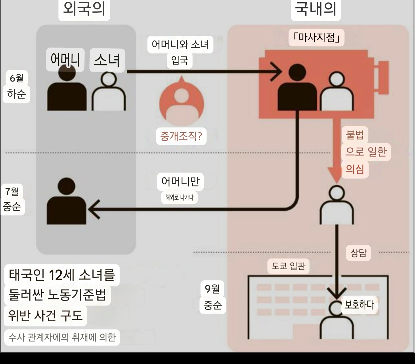 [잡담] 태국 12세 아동 성착취한 일본 포주 체포 | 인스티즈