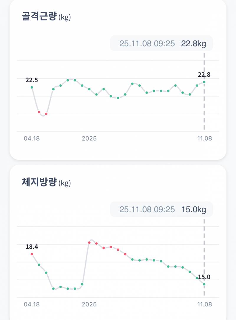 [잡담] 식단 빡세게 하구 술살 원상회복했다.. | 인스티즈