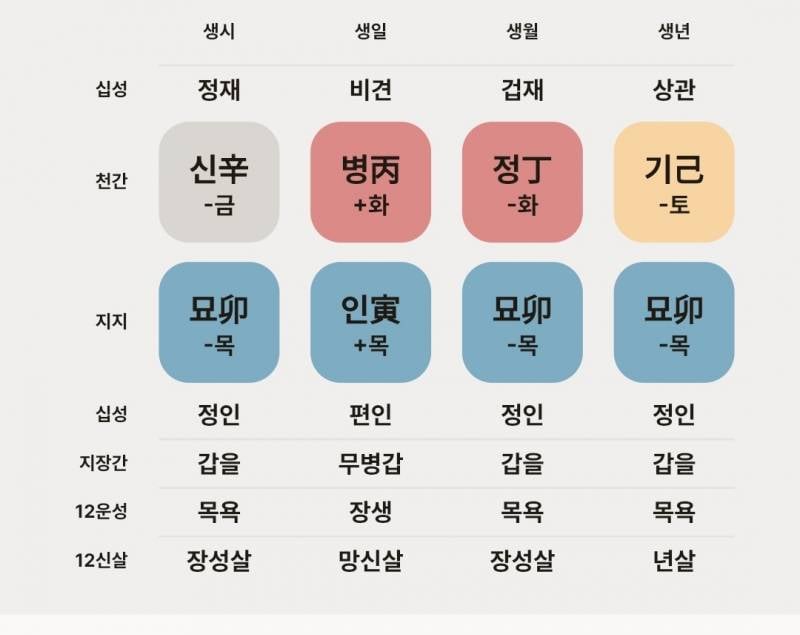 [잡담] 사주 잘 아는 익들아 나 인복 어떤지 하나만 봐줄 수 있니 | 인스티즈
