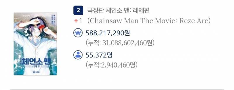 [잡담] 체인소 레제편이 어쩔수없다 관객수 역전했네.. | 인스티즈