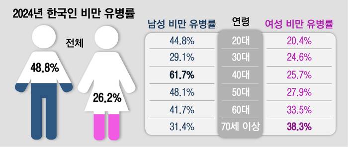 [잡담] 요즘 비만율 심각하구나 | 인스티즈