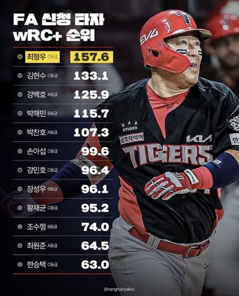 [정보/소식] FA신청 타자 WRC+순위 | 인스티즈