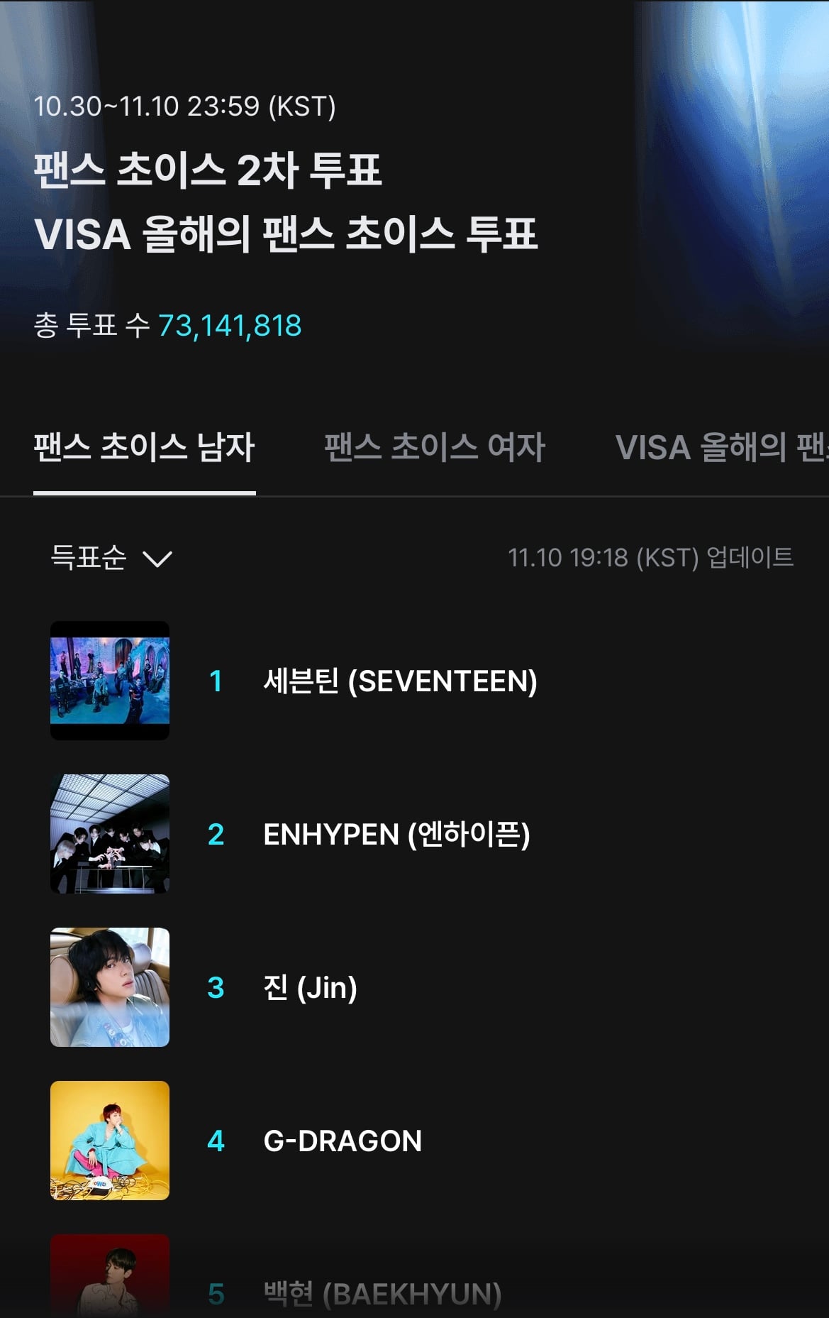 [잡담] 팬초이스 남돌 현재 순위 | 인스티즈