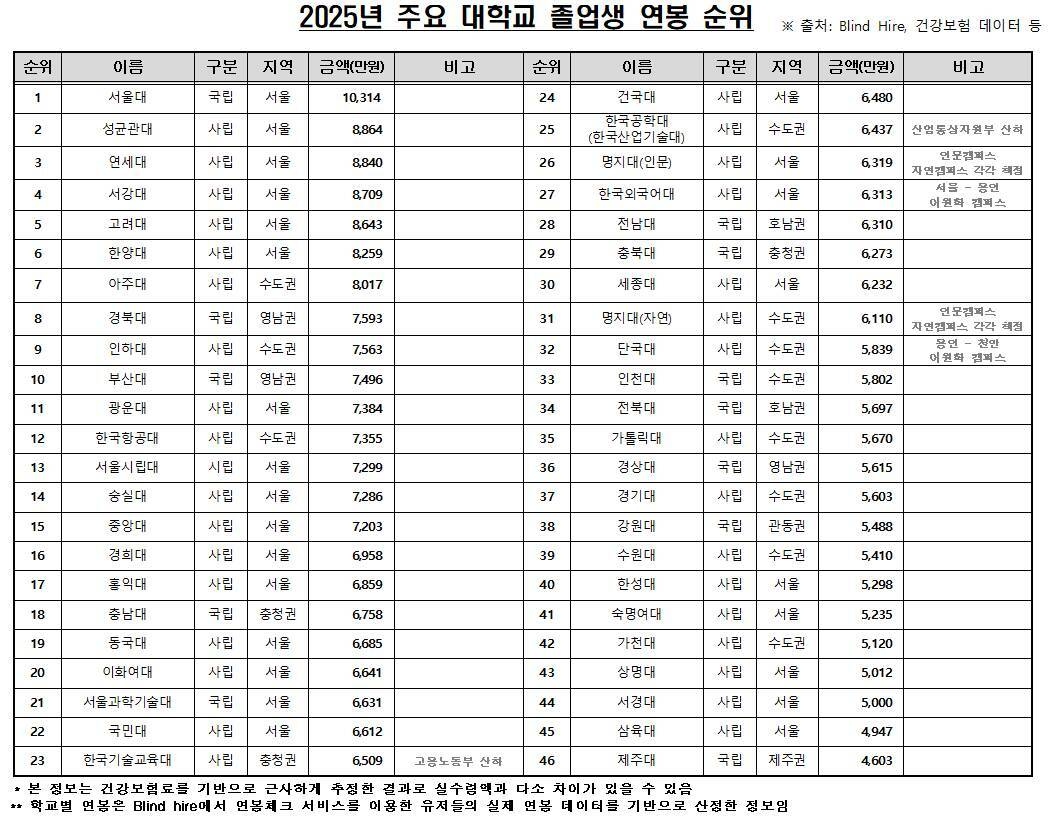 [잡담] 대학교별 졸업생 평균 연봉 | 인스티즈