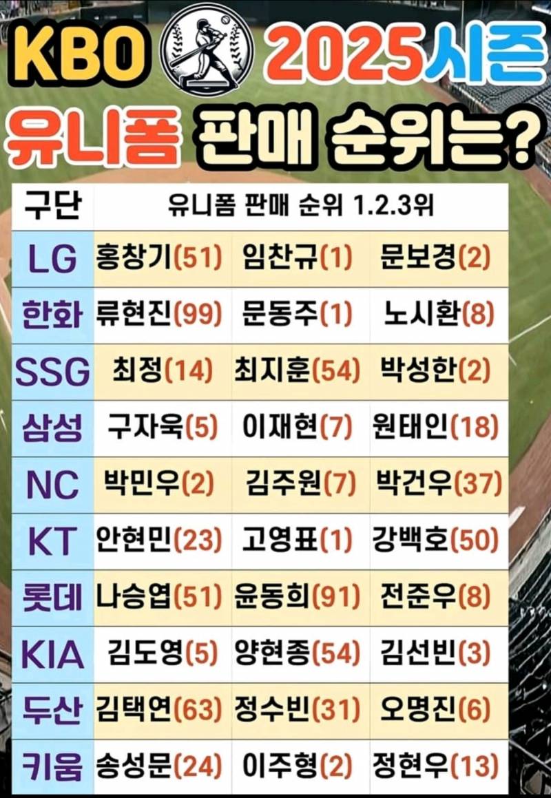 [잡담] 2025 유니폼 판매량 순위 | 인스티즈