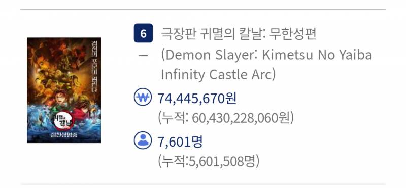 [잡담] 귀멸의칼날) 무한성 1부 11월 9일 기준 국내 560만 돌파 | 인스티즈