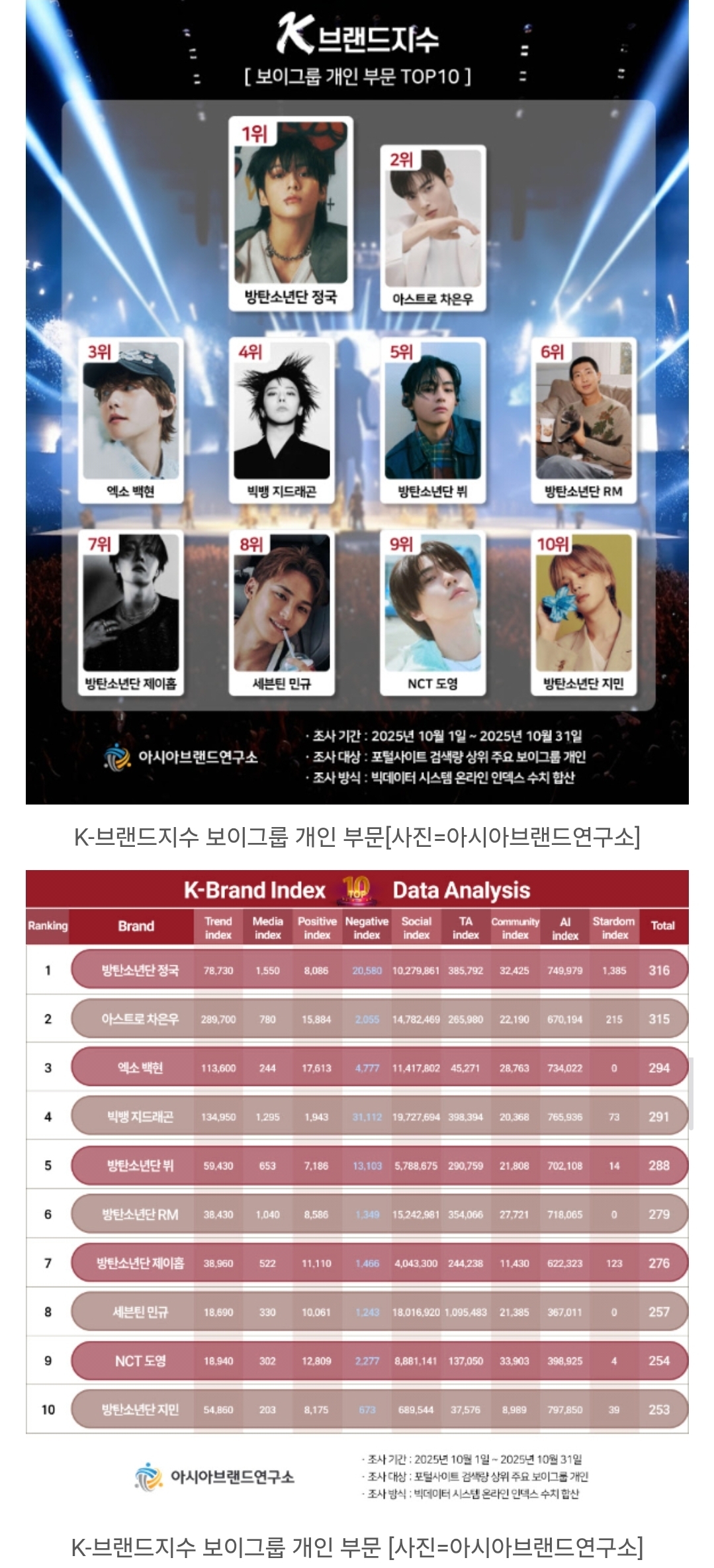 [정보/소식] BTS 정국, K-브랜드지수 보이그룹 개인 1위⋯차은우·백현 3강구도 | 인스티즈
