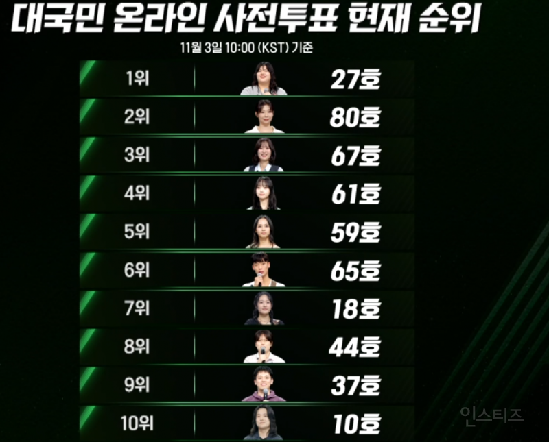 싱어게인 최초 여성 우승자 나올 확률이 높은 이유...jpg | 인스티즈