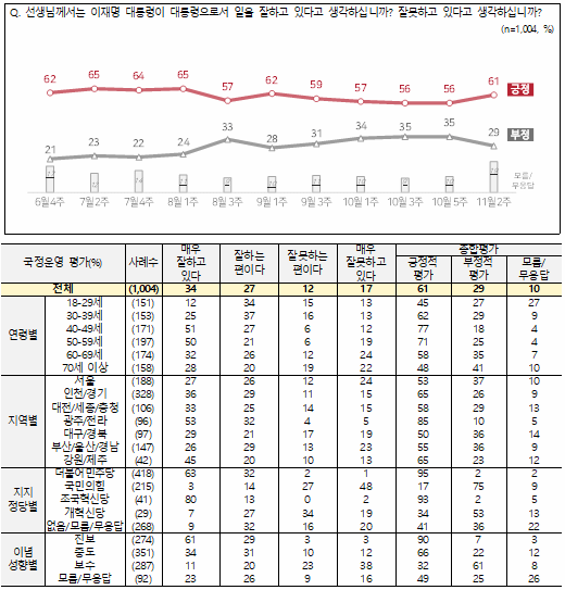 [정보/소식] 이와중에 11월 이재명 지지율 떴다 ㅋㅋㅋㅋㅋㅋ | 인스티즈