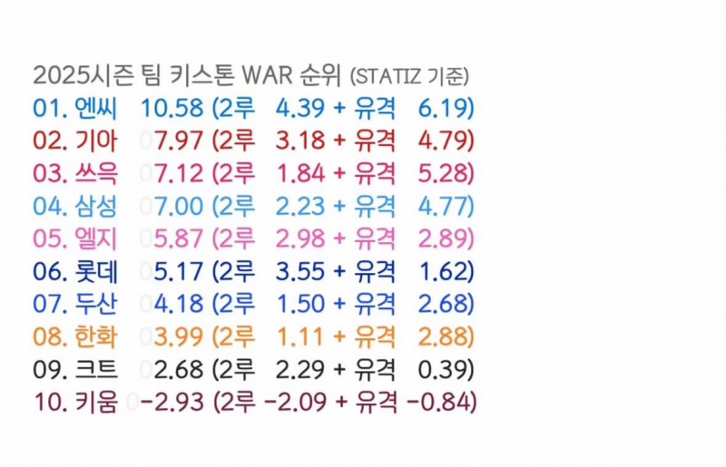 [잡담] 우리 이번시즌 키스톤 war 3위했대 | 인스티즈