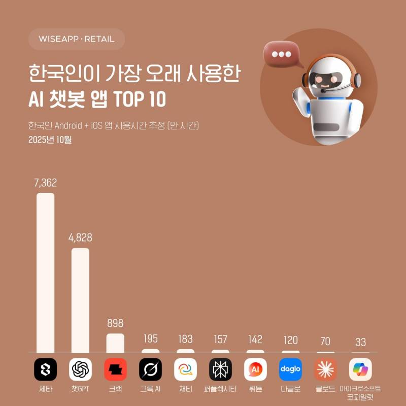 [정보/소식] "챗GPT 제쳤다" 한국인 가장 오래 쓴 AI 챗봇 | 인스티즈