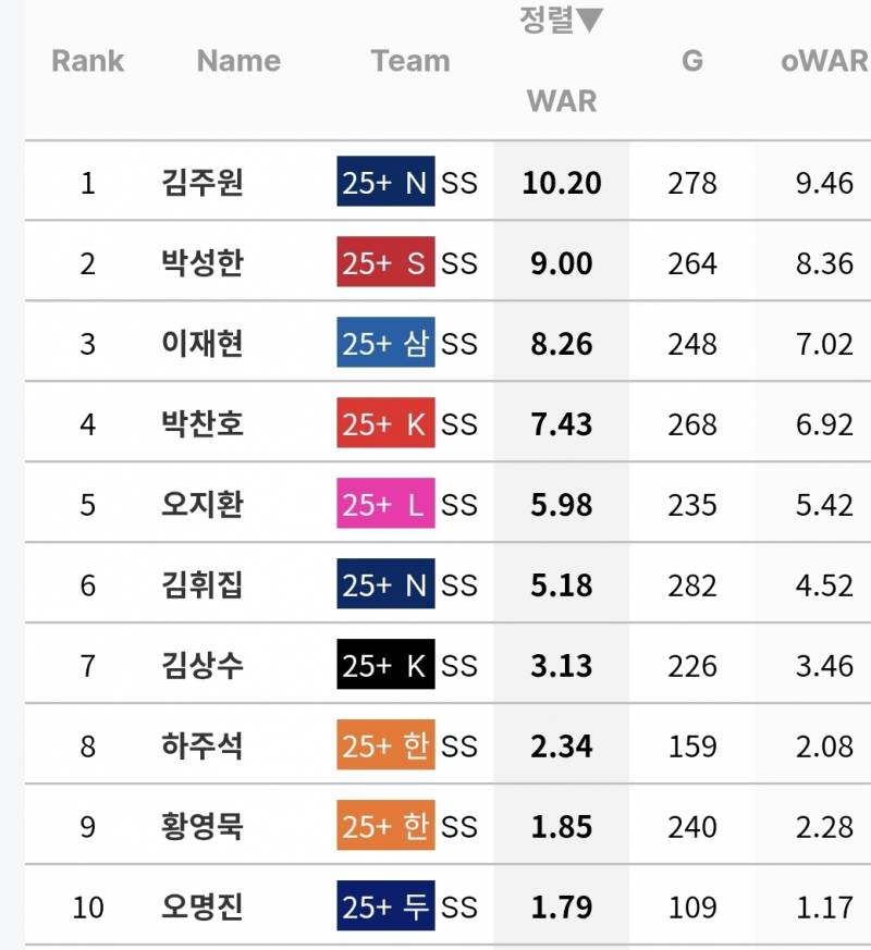 [정보/소식] 최근 기간별 유격수 누적 WAR 순위 | 인스티즈