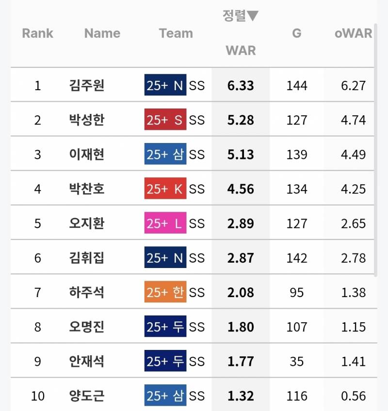 [정보/소식] 최근 기간별 유격수 누적 WAR 순위 | 인스티즈