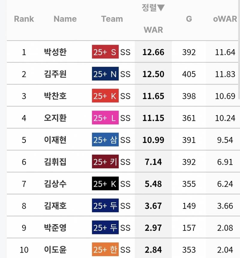 [정보/소식] 최근 기간별 유격수 누적 WAR 순위 | 인스티즈
