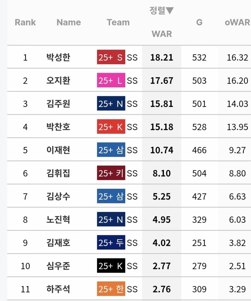[정보/소식] 최근 기간별 유격수 누적 WAR 순위 | 인스티즈