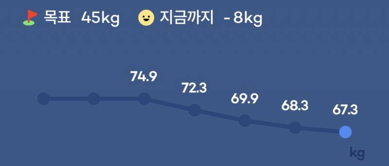 [잡담] 다이어트 딱 한달동안 8키로 빠졌다 | 인스티즈