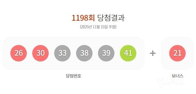 [속보] 로또 1198회 당첨번호 '38·41·39·30·26·33'…보너스 21 | 인스티즈