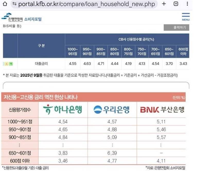 [잡담] 저신용 - 고신용 금리 역전 현상 ... | 인스티즈
