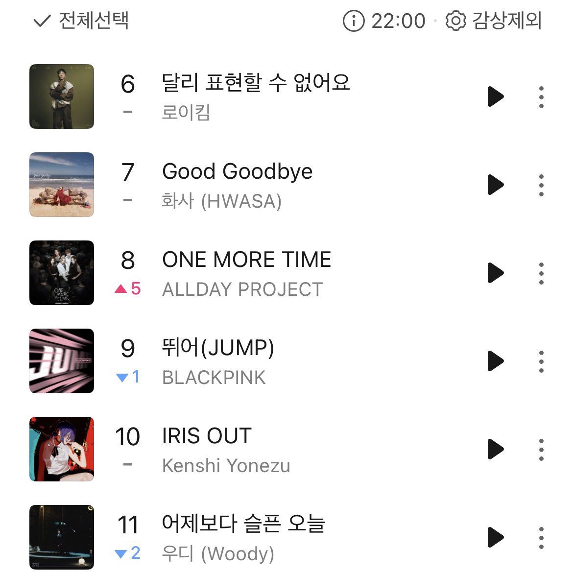[잡담] 올데프 멜론탑백 8위인거 추이 개빠른거아님? | 인스티즈