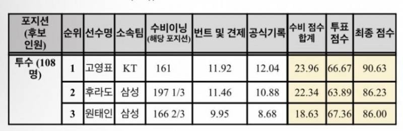 [잡담] 영표 수비상 받았다!! | 인스티즈