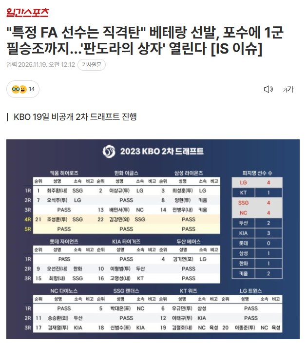 [잡담] "특정 FA 선수는 직격탄" 베테랑 선발, 포수에 1군 필승조까지…'판도라의 상자' 열린다 [IS 이슈] | 인스티즈