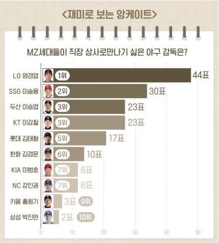 [잡담] 이거 다시 투표하면 김경문이 압도적 1위이려나 | 인스티즈