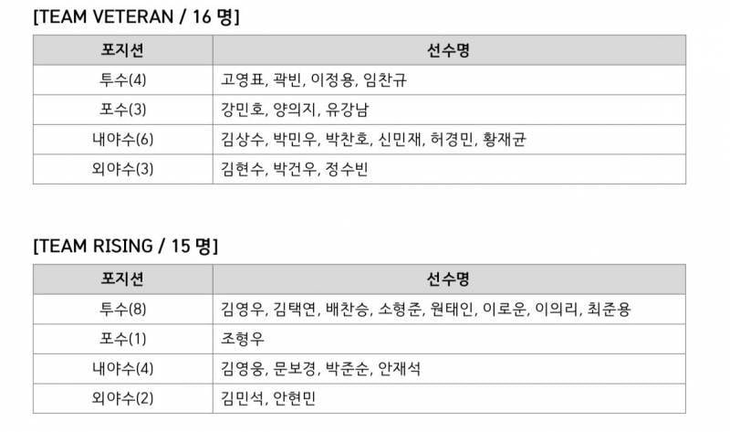 [잡담] 라인업 표 떴는데 베테랑팀은 포수 셋이나 되는데 신인팀은 포수 조형우 하나, 심지어 외야는 두명뿐인거 너무한거 아니냐고ㅋㅋㅋ | 인스티즈
