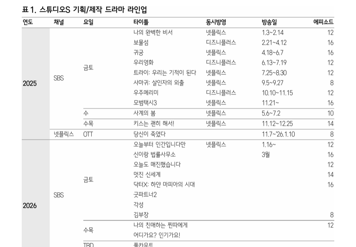 [잡담] 2026 sbs 금토 라인업 예상 | 인스티즈