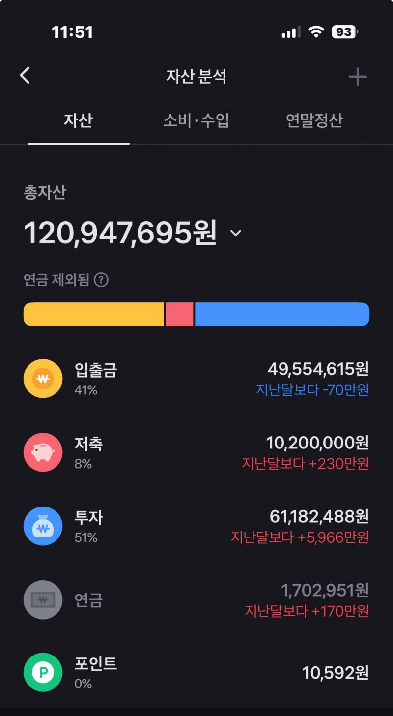 [잡담] 27살인데 자산 비율 ㄱㅊ아? 40 | 인스티즈