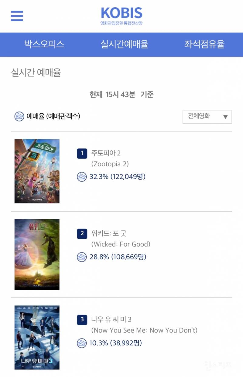 현재 전국 영화관 예매율 1위.jpg | 인스티즈
