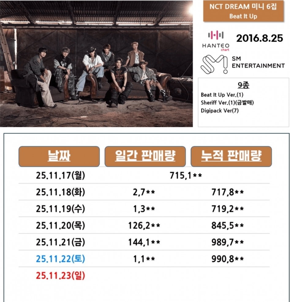 [잡담] 엔드림은 9종으로 초동 100만장 넘었다 | 인스티즈