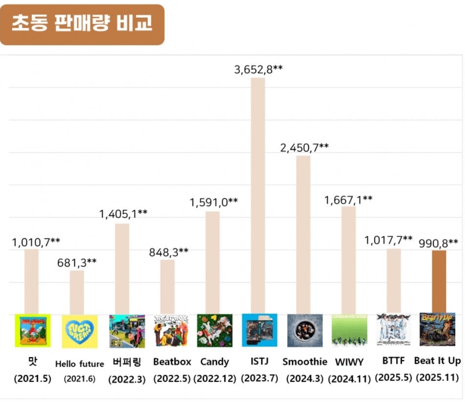 [잡담] 엔드림은 9종으로 초동 100만장 넘었다 | 인스티즈