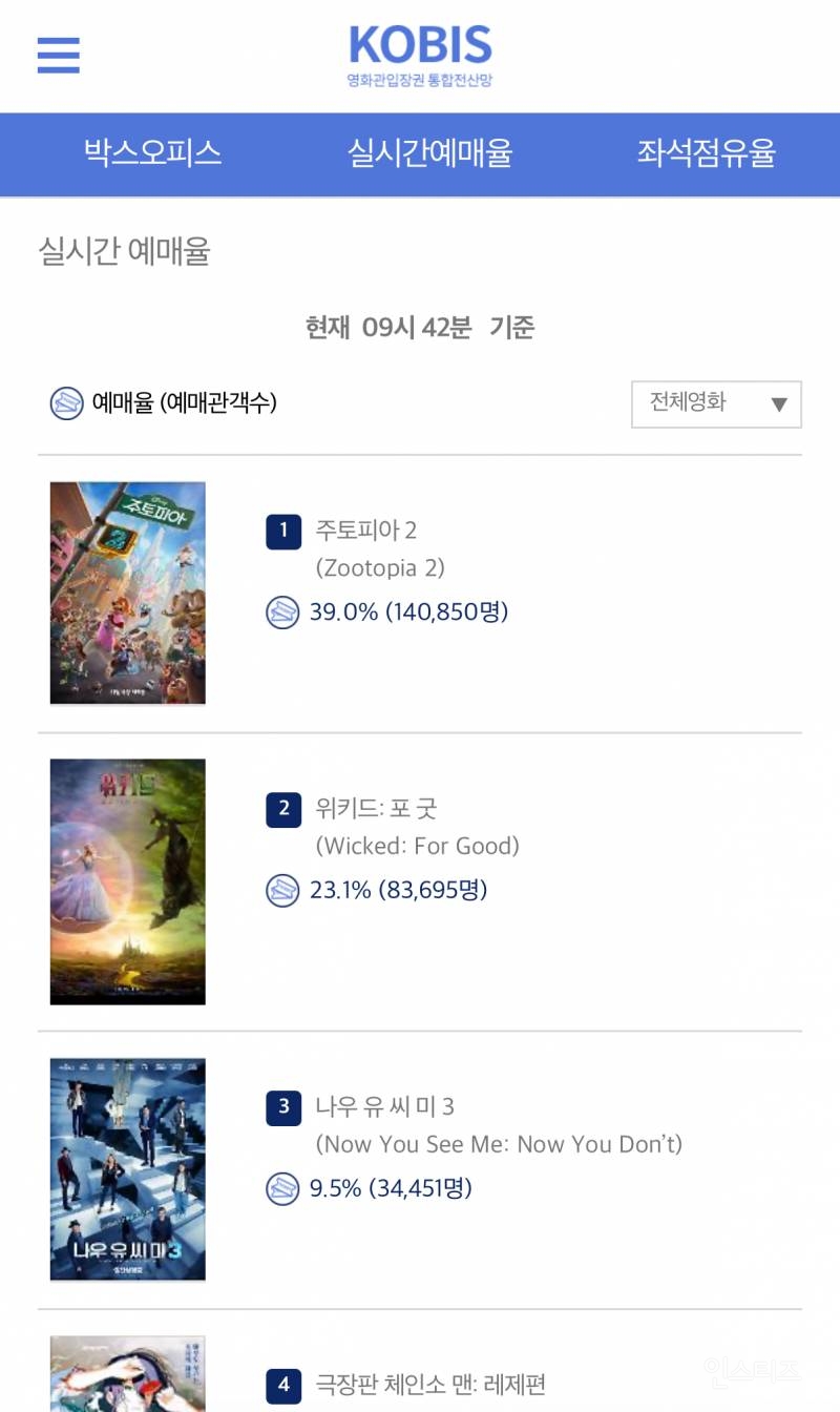 현재 전국 예매율 1위 영화.jpg | 인스티즈