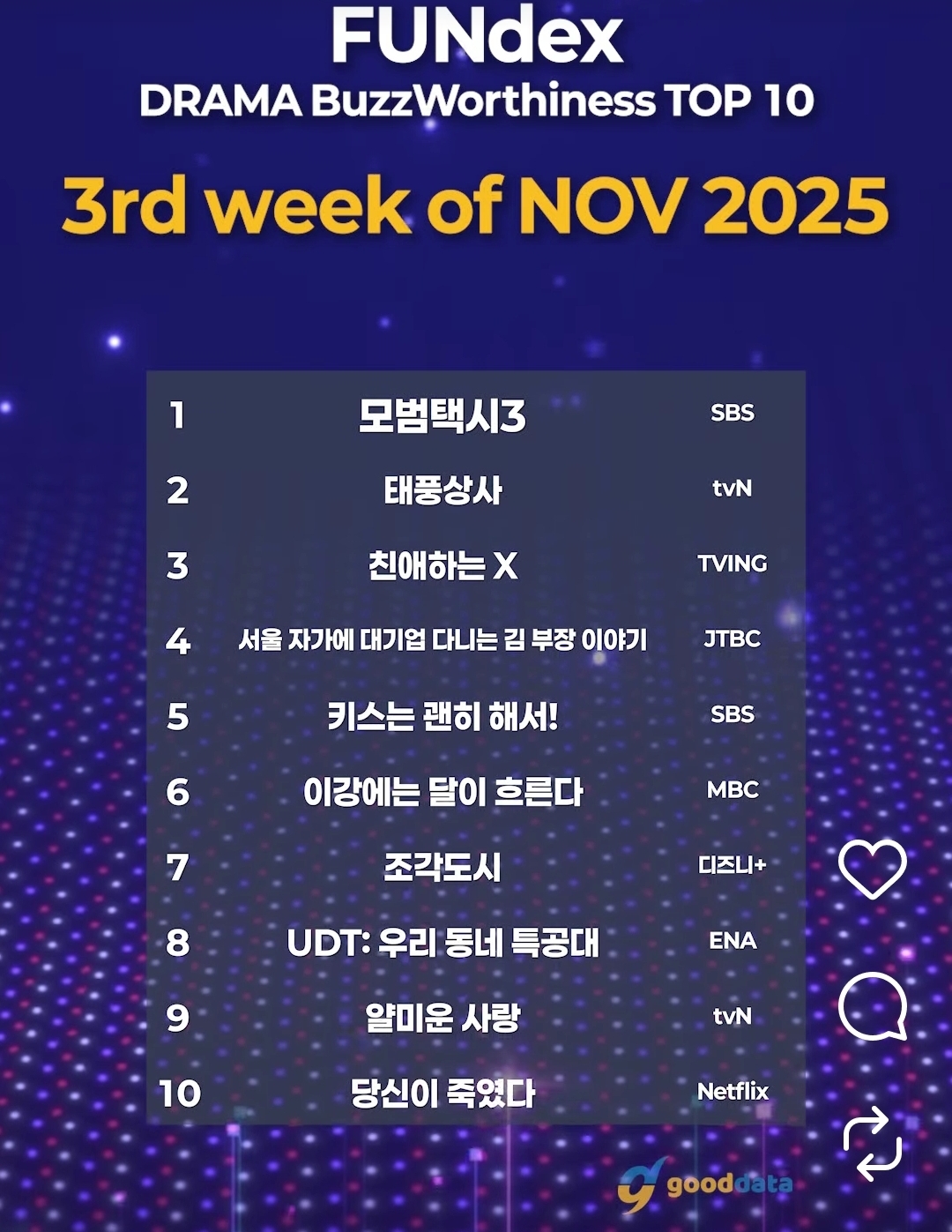 [잡담] 25년 11월 3주 화제성 1위 모범택시3 | 인스티즈