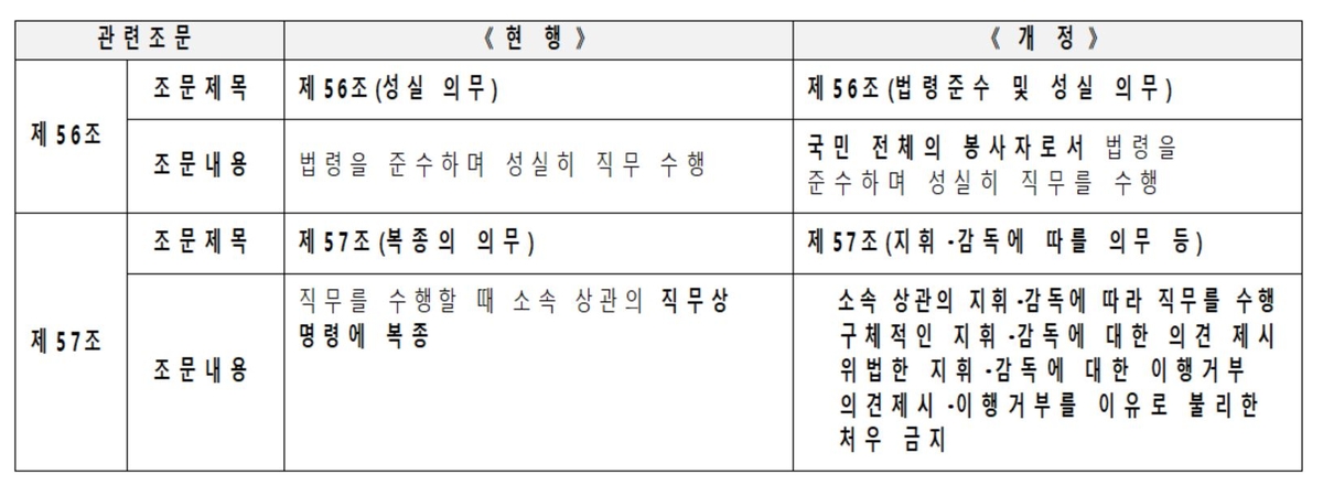 [정보/소식] 공무원 '복종 의무' 76년만에 사라진다…위법 지휘는 거부 가능 | 인스티즈