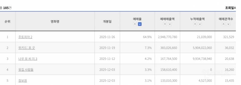 실시간 주토피아2 사전예매 32만장 돌파.jpg | 인스티즈